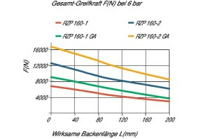 RZP-160/3-1 GI, Zentrischgreifer, großer Backenhub, Greifkraftsicherung Innenspannung - 7