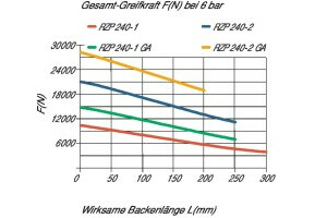 RZP-240/3-1 GI, Zentrischgreifer, großer Backenhub, Greifkraftsicherung Innenspannung - 7